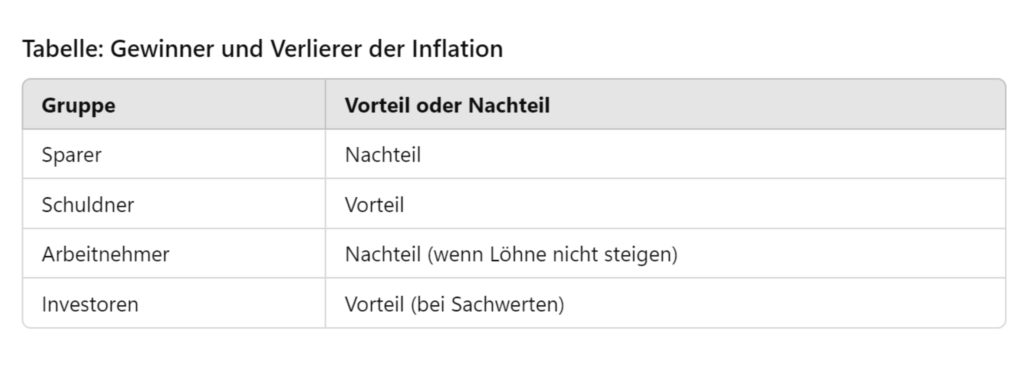 Eine Tabelle für die Gewinner und Verlierer der Inflation