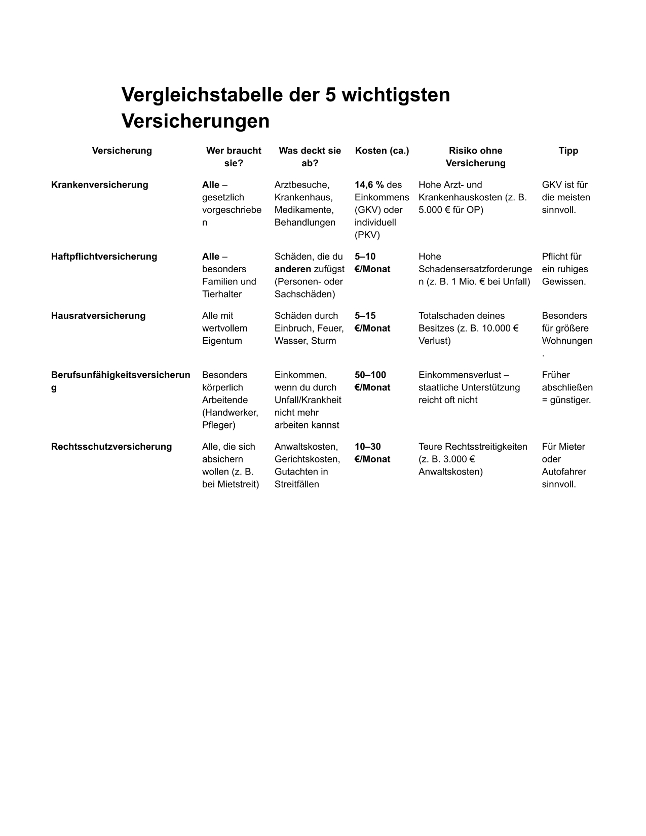 Vergleichstabelle mit den 5 wichtigsten Versicherungen, die Kosten, Leistungen, Risiken und Tipps für Krankenversicherung, Haftpflichtversicherung, Hausratversicherung, Berufsunfähigkeitsversicherung und Rechtsschutzversicherung zeigt