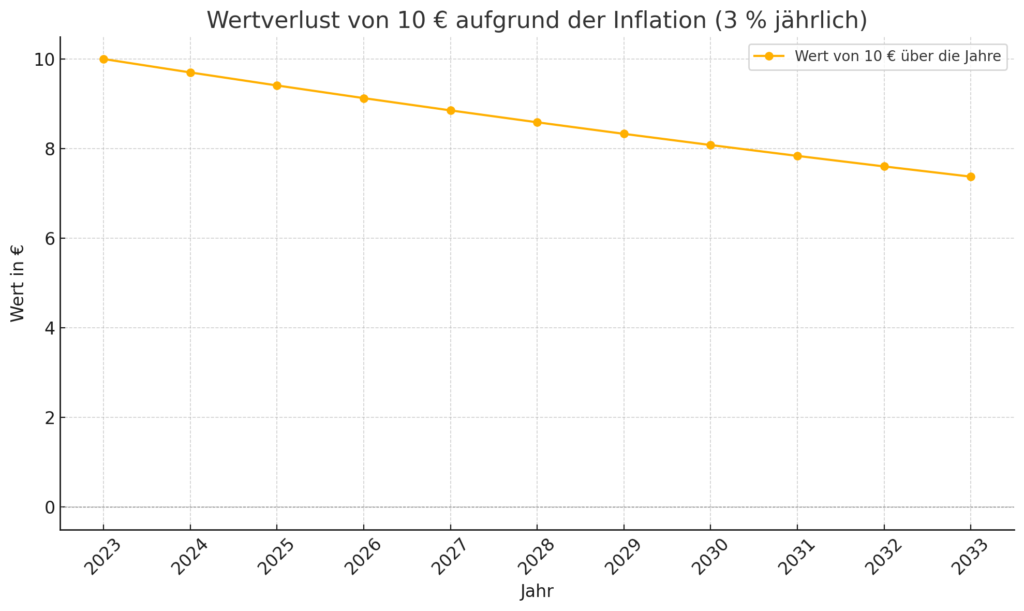 Tabelle des Wertverlustes von 10 € aufgrund der Inflation (3 % pro Jahr)